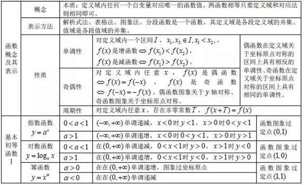 2019高中数学公式大全及重点知识归纳