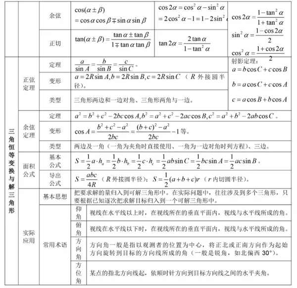 2019高中数学公式大全及重点知识归纳