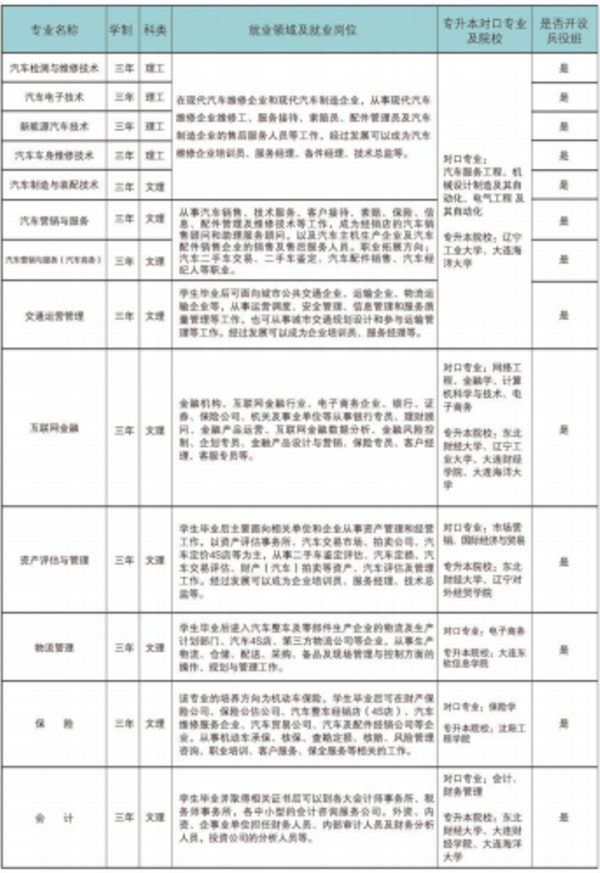 大连汽车职业技术学院2019年单招简章