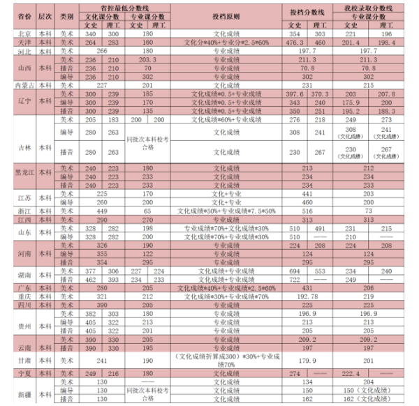 2018燕京理工学院各省艺术类专业录取分数线