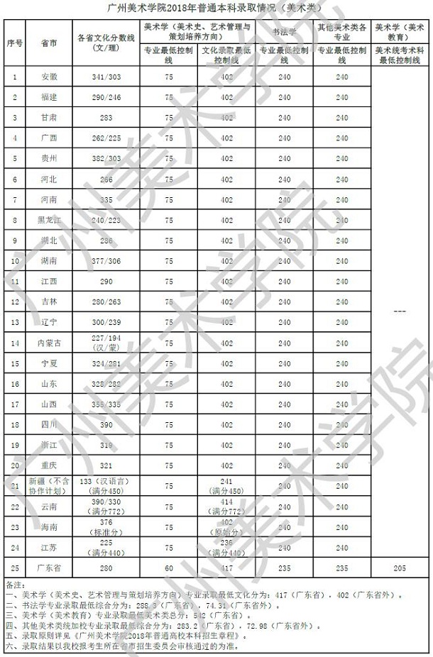 2018广州美术学院录取分数线 文化课分数线是多少分