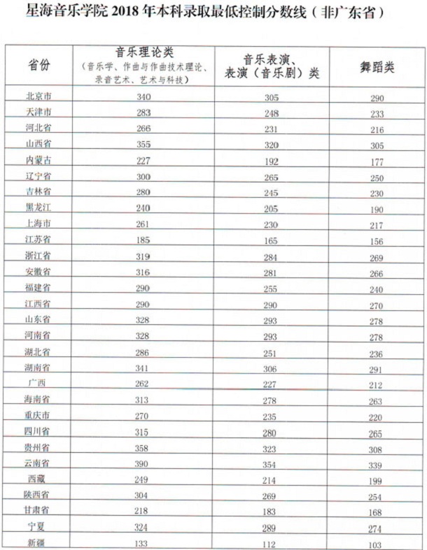 2018星海音乐学院录取分数线 文化课分数线是多少分