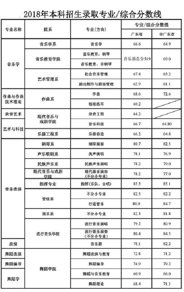 2018星海音乐学院录取分数线 文化课分数线是多少分