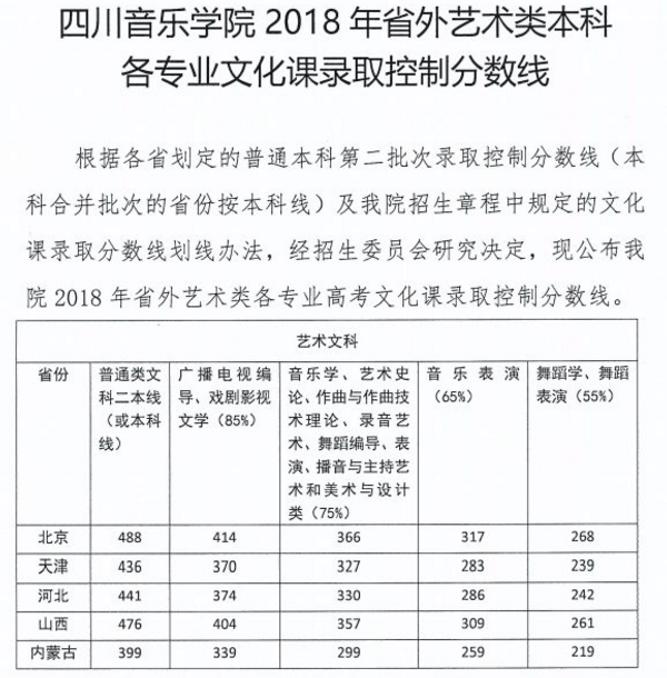 2018四川音乐学院录取分数线 文化课分数线是多少分