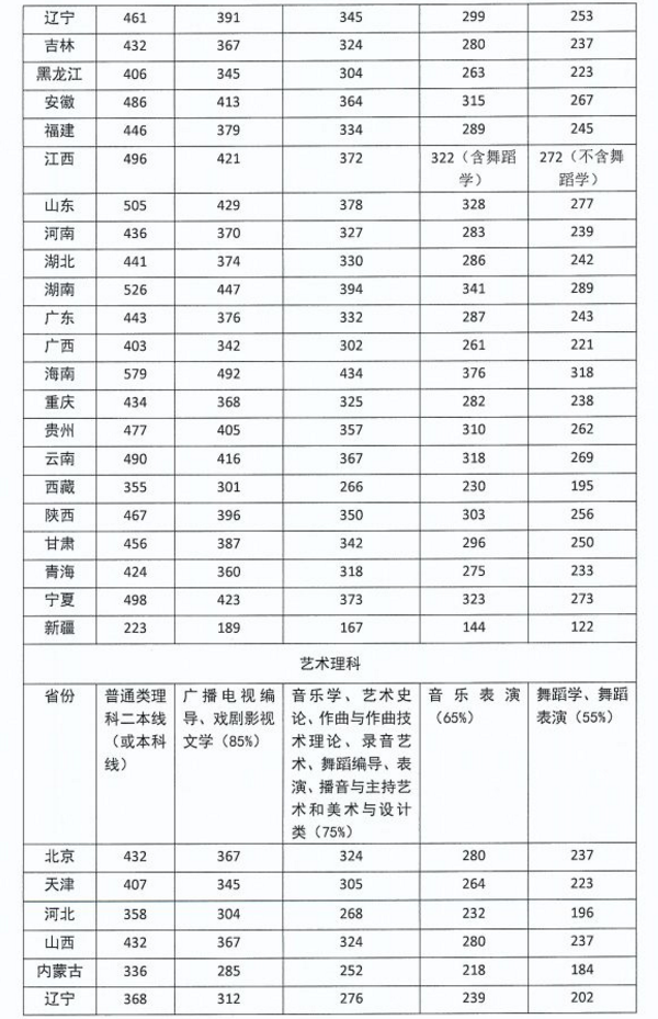 2018四川音乐学院录取分数线 文化课分数线是多少分