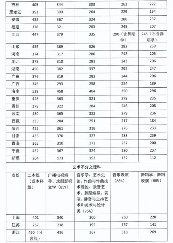 2018四川音乐学院录取分数线 文化课分数线是多少分