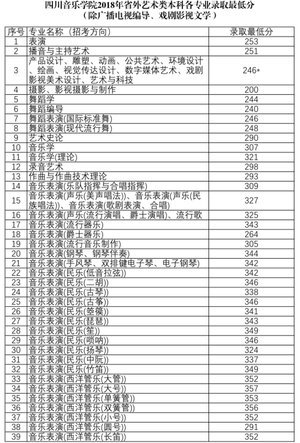 2018四川音乐学院录取分数线 文化课分数线是多少分