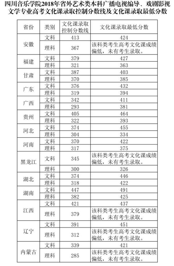 2018四川音乐学院录取分数线 文化课分数线是多少分