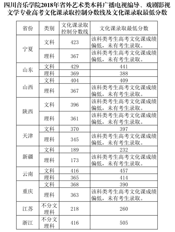 2018四川音乐学院录取分数线 文化课分数线是多少分