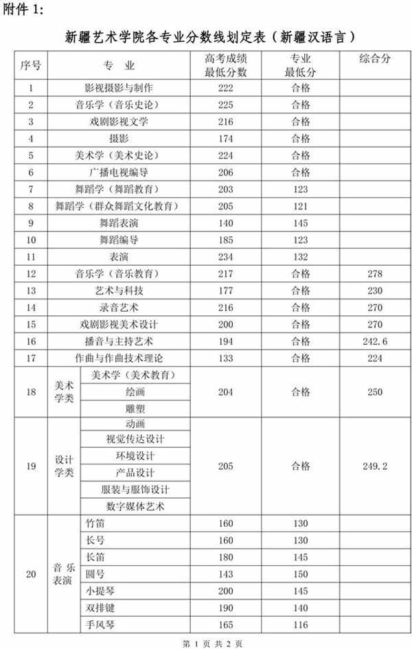 2018新疆艺术学院录取分数线 文化课分数线是多少分