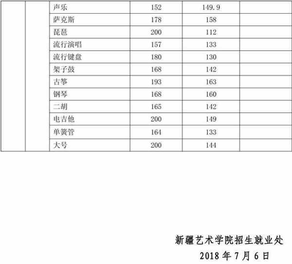 2018新疆艺术学院录取分数线 文化课分数线是多少分