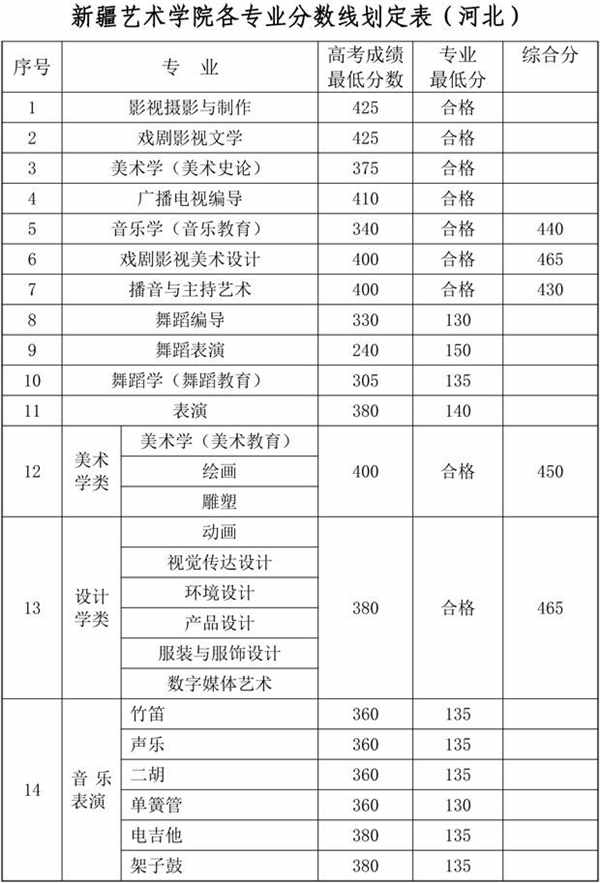 2018新疆艺术学院录取分数线 文化课分数线是多少分