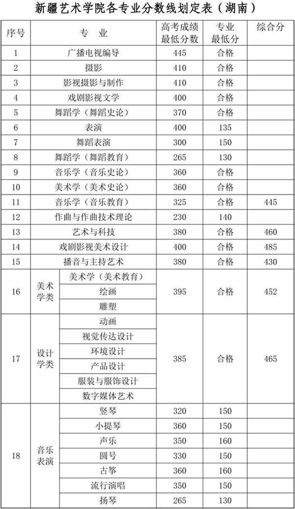 2018新疆艺术学院录取分数线 文化课分数线是多少分