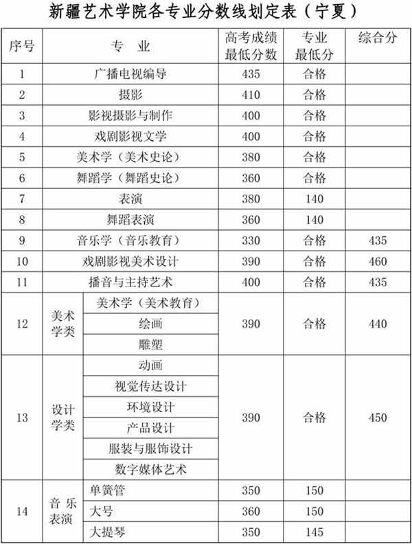 2018新疆艺术学院录取分数线 文化课分数线是多少分