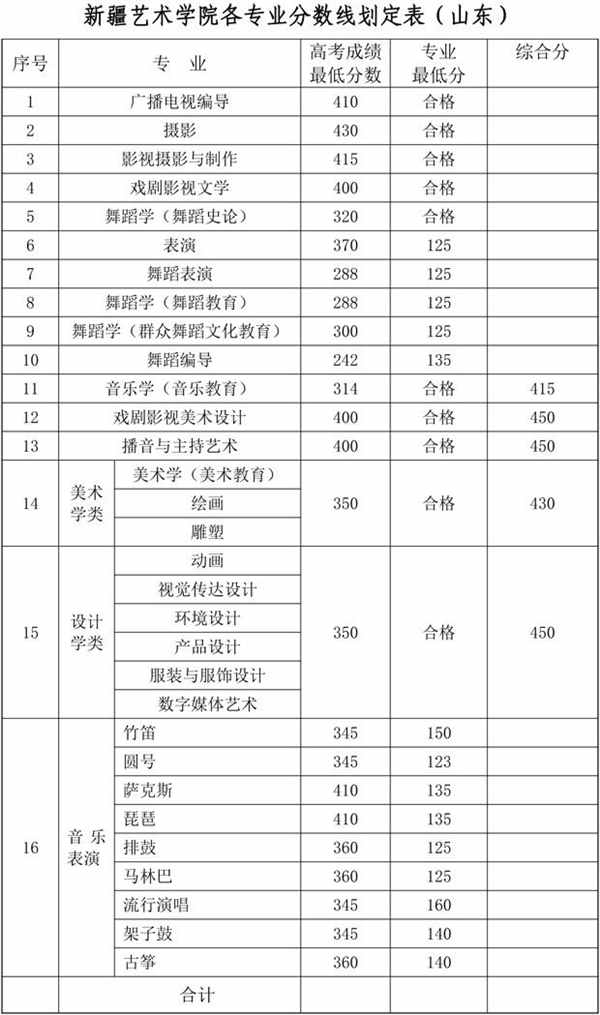 2018新疆艺术学院录取分数线 文化课分数线是多少分