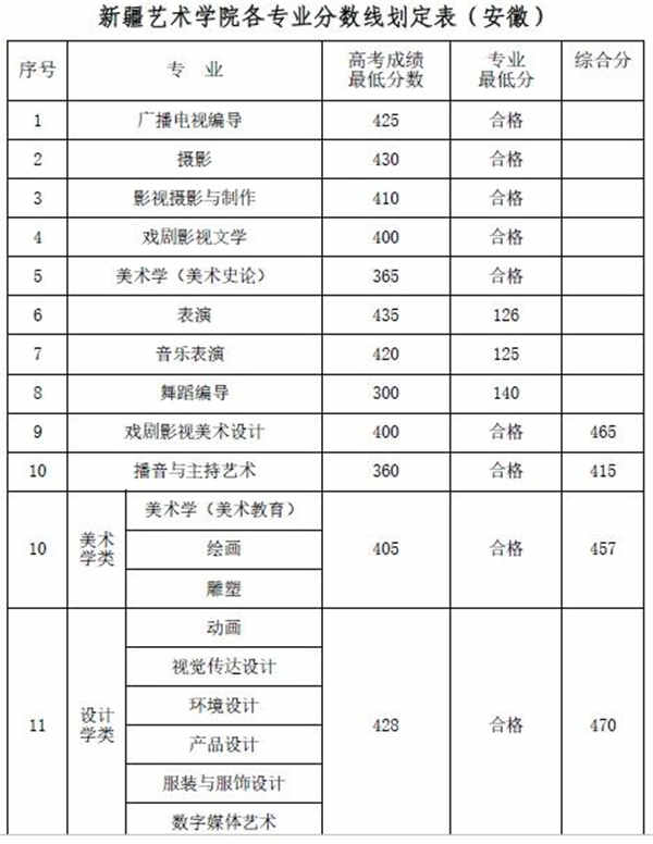 2018新疆艺术学院录取分数线 文化课分数线是多少分