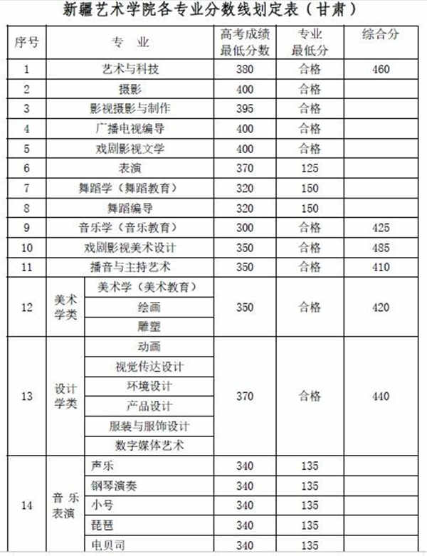 2018新疆艺术学院录取分数线 文化课分数线是多少分