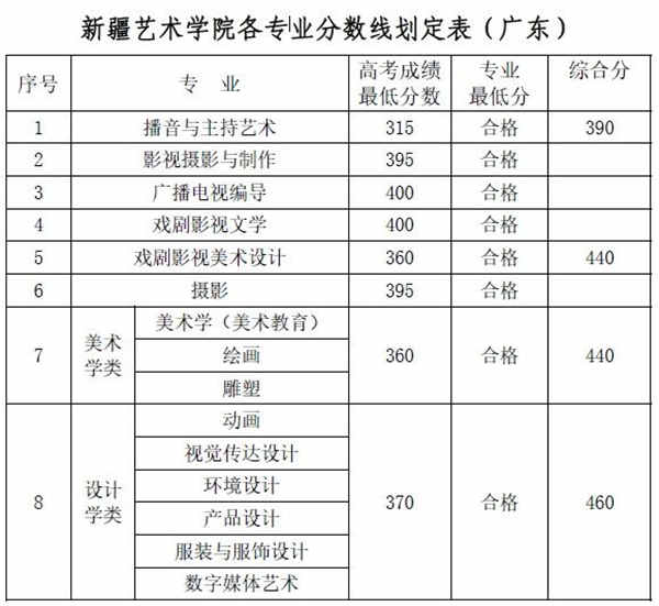 2018新疆艺术学院录取分数线 文化课分数线是多少分