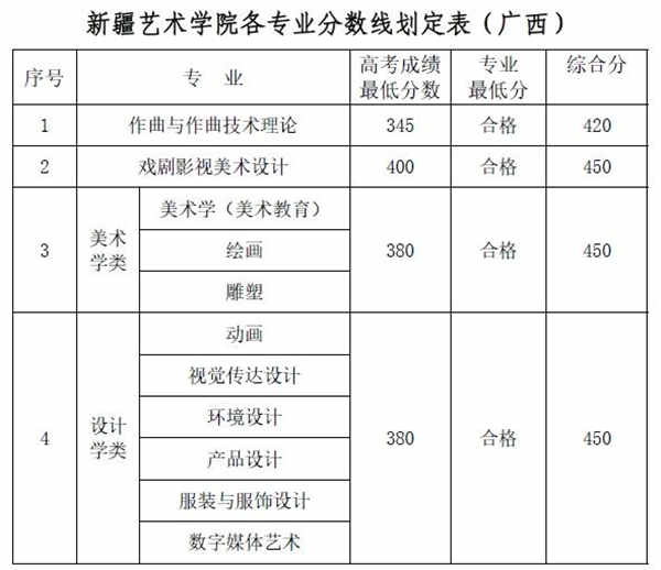 2018新疆艺术学院录取分数线 文化课分数线是多少分