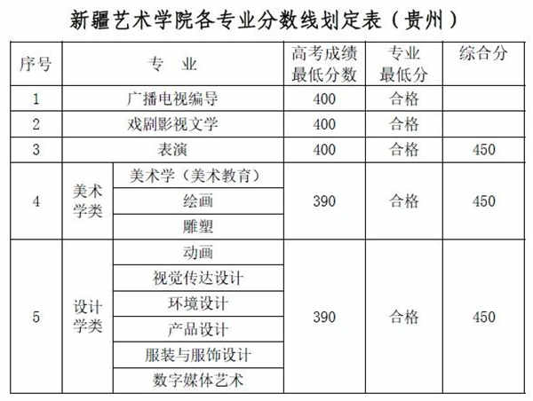 2018新疆艺术学院录取分数线 文化课分数线是多少分