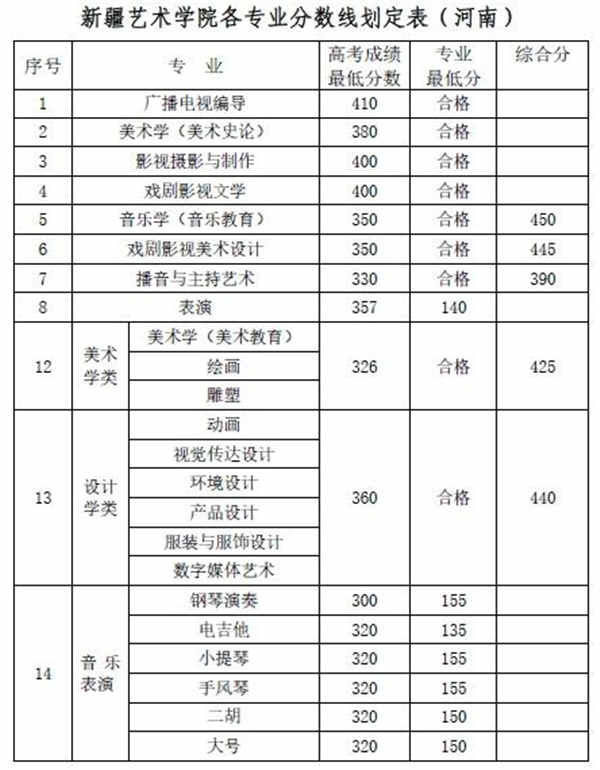 2018新疆艺术学院录取分数线 文化课分数线是多少分