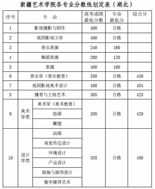 2018新疆艺术学院录取分数线 文化课分数线是多少分