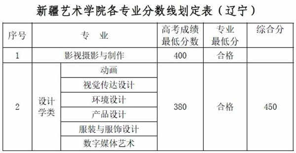 2018新疆艺术学院录取分数线 文化课分数线是多少分