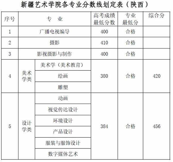 2018新疆艺术学院录取分数线 文化课分数线是多少分