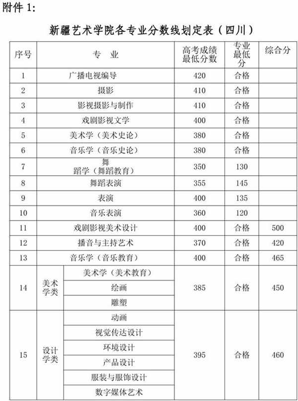 2018新疆艺术学院录取分数线 文化课分数线是多少分