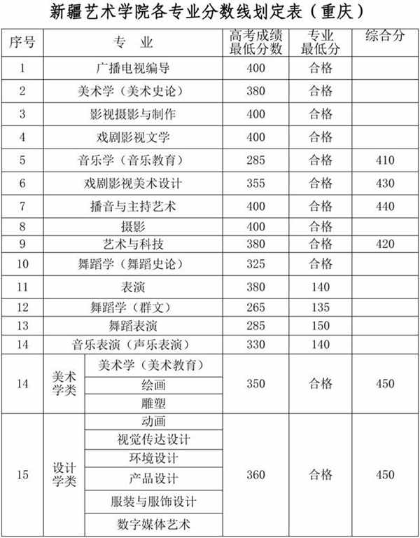 2018新疆艺术学院录取分数线 文化课分数线是多少分