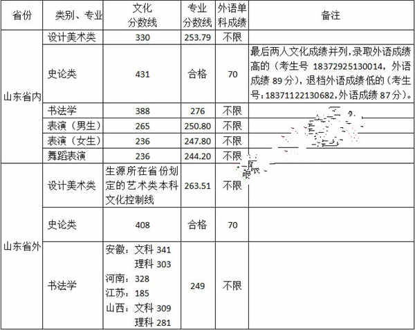 2018山东工艺美术学院录取分数线 文化课分数线是多少分