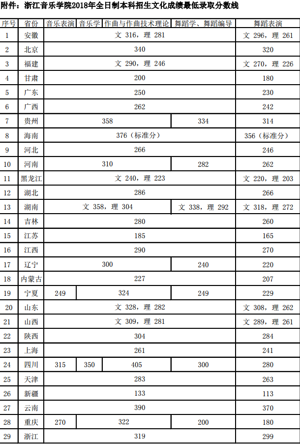 2018浙江音乐学院艺术类专业录取分数线 文化课分数线是多少分