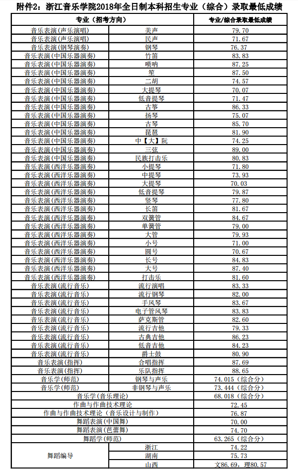 2018浙江音乐学院艺术类专业录取分数线 文化课分数线是多少分