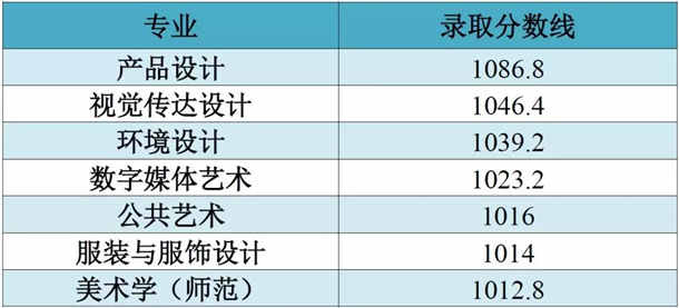 2018江南大学艺术类专业录取分数线 文化课分数线是多少分