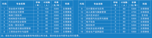 2019江苏安全技术职业学院提前招生专业及计划