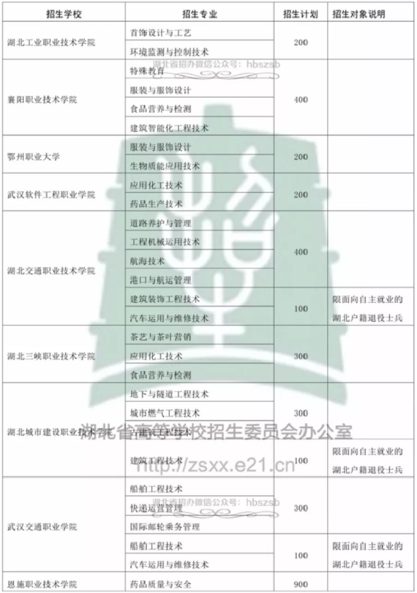 2019年湖北高职单招学校名单有哪些