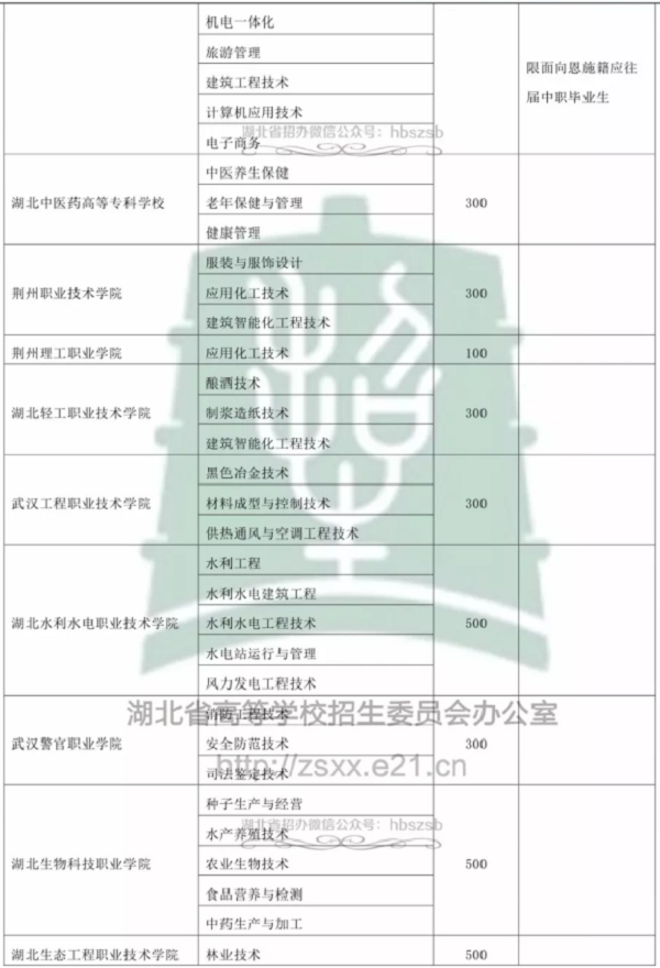 2019年湖北高职单招学校名单有哪些