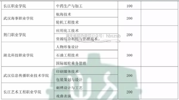 2019年湖北高职单招学校名单有哪些