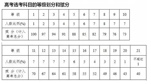 2019浙江选考等级赋分表