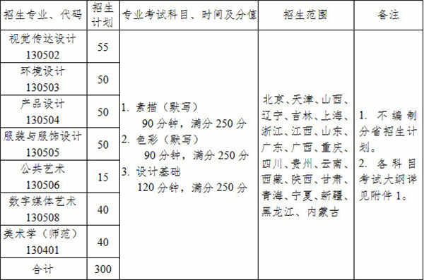 江南大学2019年美术设计类本科招生专业及计划