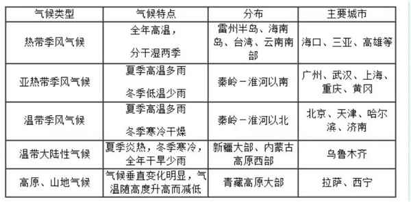 中国气候类型有哪些 特点是什么