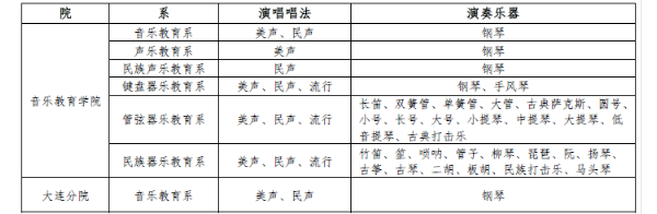 沈阳音乐学院2019艺术类招生简章 招生专业及计划