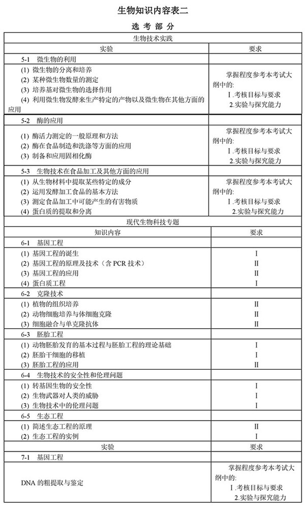 2019年全国新课标高考生物考试大纲(完整)