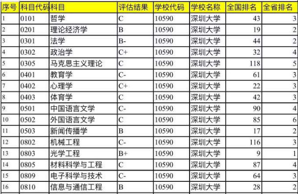 深圳大学的王牌专业是什么 哪个专业最好