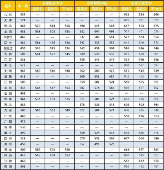 哪个军校录取分数最低 中国各军校录取分数线