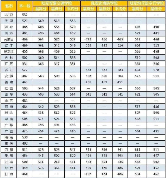 哪个军校录取分数最低 中国各军校录取分数线