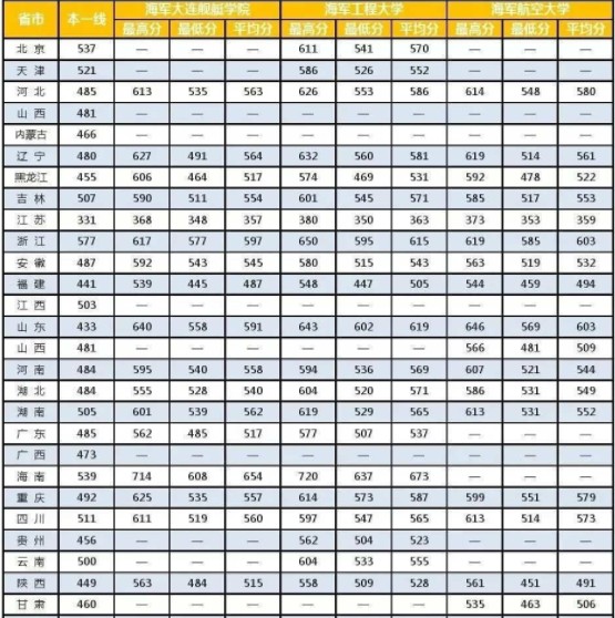 哪个军校录取分数最低 中国各军校录取分数线