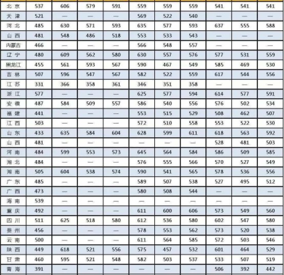 哪个军校录取分数最低 中国各军校录取分数线