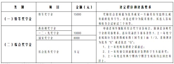 清华大学奖学金有多少 怎样才能拿奖学金