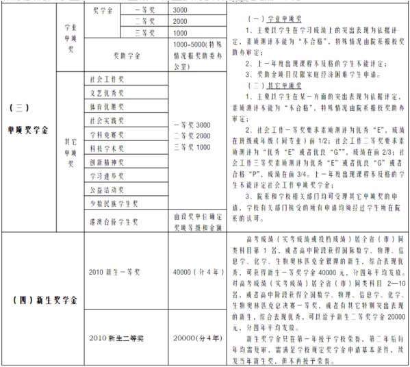 清华大学奖学金有多少 怎样才能拿奖学金